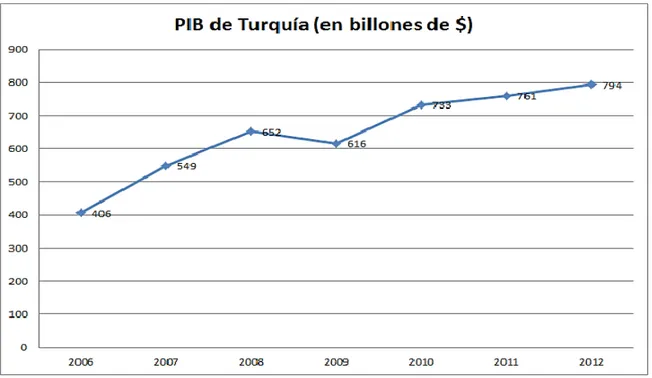 Gráfico N° 3: PIB de Turquía (en billones de $). 