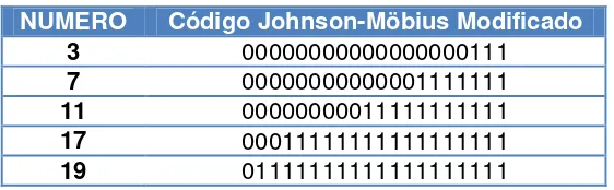 Tabla 3.1. Código Johnson-Möbius Modificado para 3, 7, 11, 17 y 19 