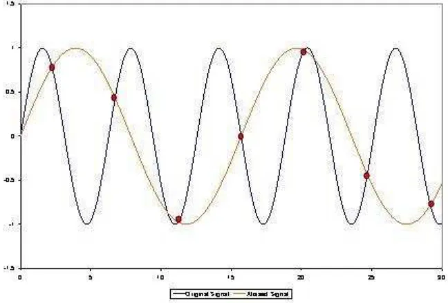 Fig. 2.7.1 Efecto del aliasing 