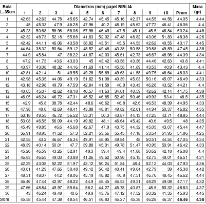 Tabla 4.4 Datos de los diámetros y pesos de las bolas con L=35 