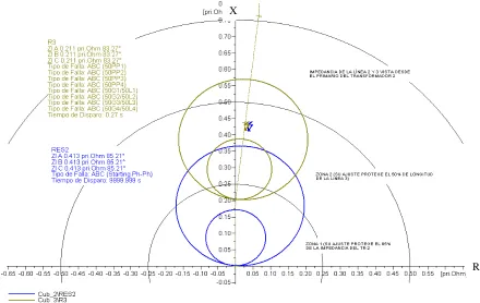 Fig. 4.25. Falla trifásica al 90% de la línea 3, despreciando el efecto infeed.