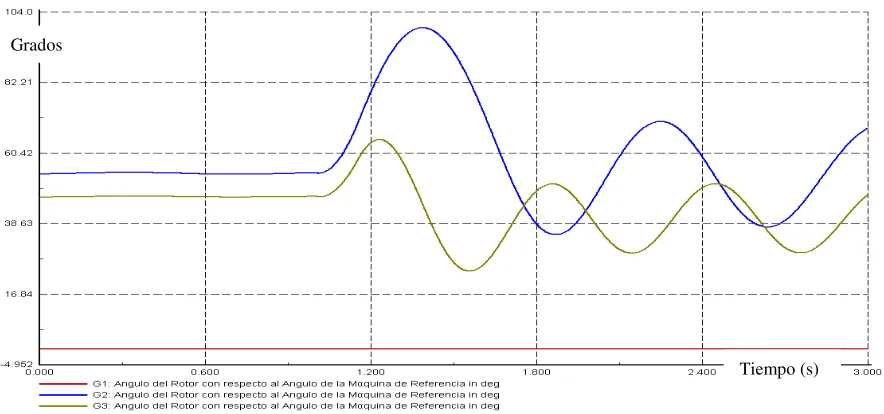 Fig.4.32 Falla trifásica al 50% de la línea tres.