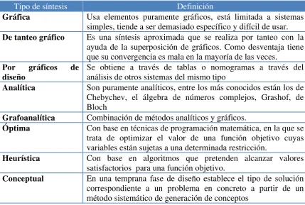Tabla 1.1. Síntesis de mecanismos más comunes. (Gómez-Cristóbal, 2003). 