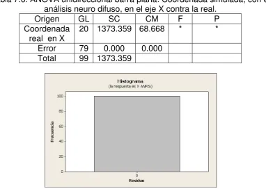 Tabla 7.6. ANOVA unidireccional barra plana: Coordenada simulada, con el 