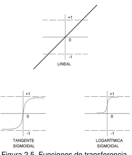 Figura 2.5. Funciones de transferencia.  