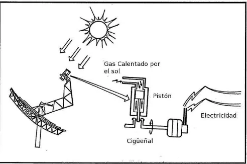 Figura i.2. Proceso de generación de energía eléctrica con un concentrador solar.