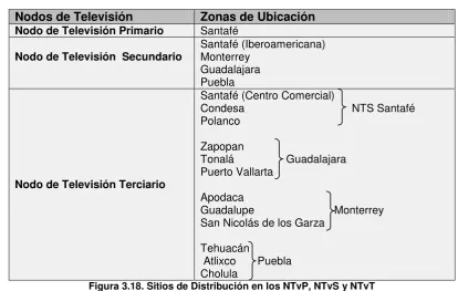 Figura 3.18. Sitios de Distribución en los NTvP, NTvS y NTvT 