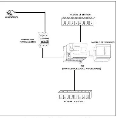 Figura 2.11 Controlador Lógico Programable (PLC) 