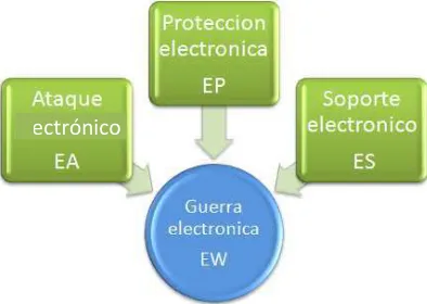 Figura ra 3.2 Componentes de la Guerra Electrónica. 