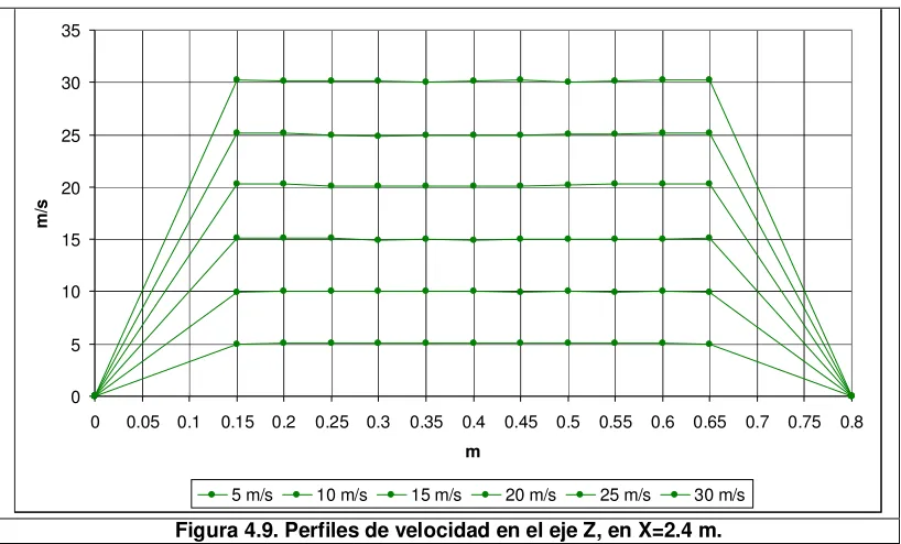 Figura 4.10. Perfiles de velocidad en el eje Y, en X=0.8 m. 