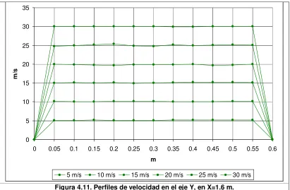 Figura 4.12. Perfiles de velocidad en el eje Y, en X=2.4 m. 