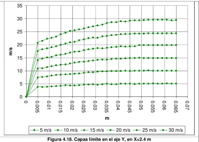 Figura 4.19. Capas Límite en el eje Z, en X=0.8 m. 