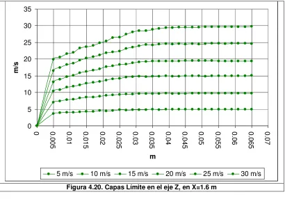 Figura 4.20. Capas Límite en el eje Z, en X=1.6 m 