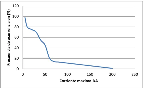Figura 3. Frecuencia de ocurrencia de corrientes de descargas   atmosféricas que exceden un valor máximo determinado [5].