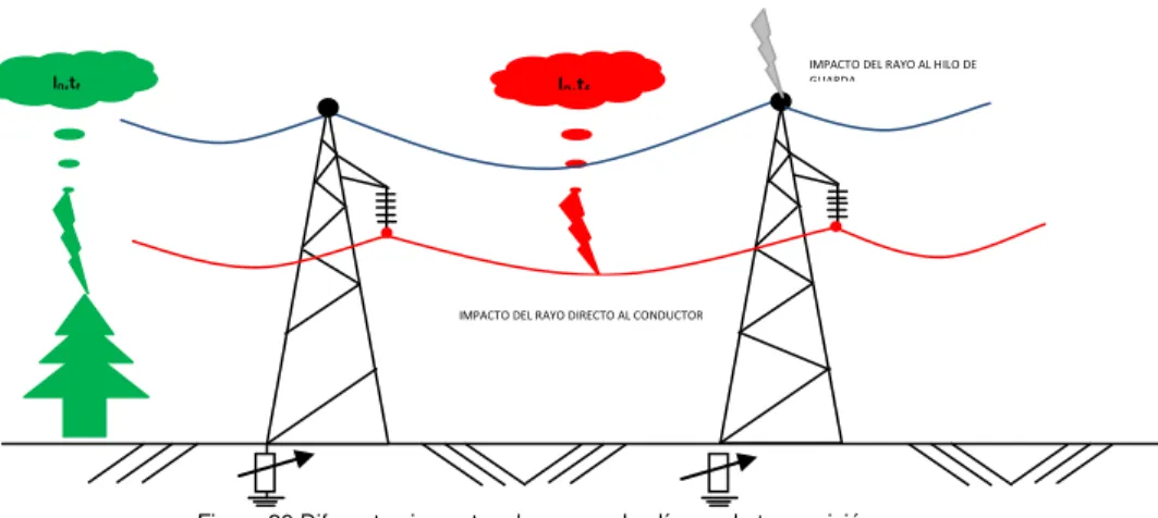 Figura 26 Diferentes impactos de rayo en las líneas de transmisión. 