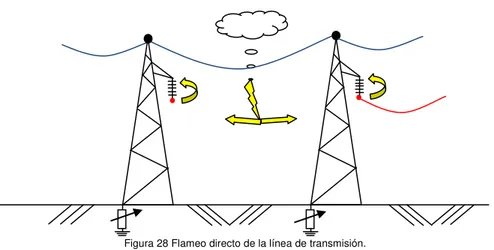 Figura 29 Métodos para fallas por cebado de aisladores en la línea de transmisión debido a descargas atmosféricas