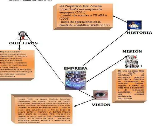 FIGURA 5.- DIAGRAMA TIPO MAPA MENTAL DEL AMBIENTE ORGANIZACIONAL DE LA  EMPRESA CEAPSA 