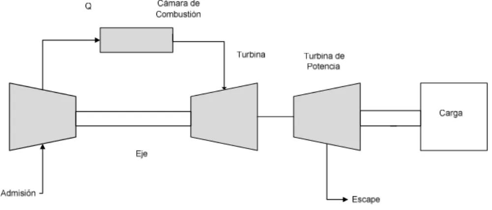 Figura 1.6 Turbina de doble eje. 