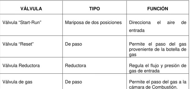 Tabla 2.2 Válvulas del sistema de inicio.