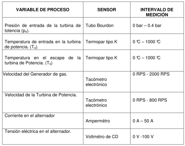 Tabla 2.4 Instrumentación del sistema de carga de la turbina de potencia.  VARIABLE DE PROCESO  SENSOR  INTERVALO DE 