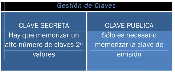 Tabla 2 Comparación de longitud y espacio de claves 