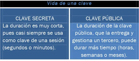 Tabla 3 comparación del tiempo de vida de la clave 