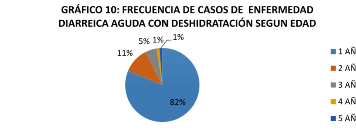 GRÁFICO 10: FRECUENCIA DE CASOS DE  ENFERMEDAD  DIARREICA AGUDA CON DESHIDRATACIÓN SEGUN EDAD