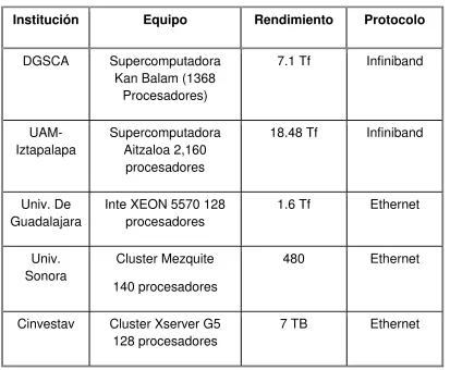 Tabla 1. 2 Clusters en México 