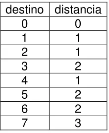 Tabla 2. 5 distancia entre el nodo 0 y los demás nodos del cubo 