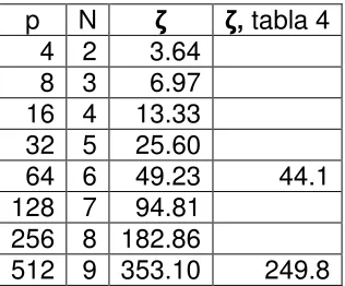 Tabla 2. 6 incremento de velocidad, ζ, como función de p 