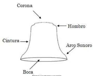 Figura 6. La campana y sus partes 