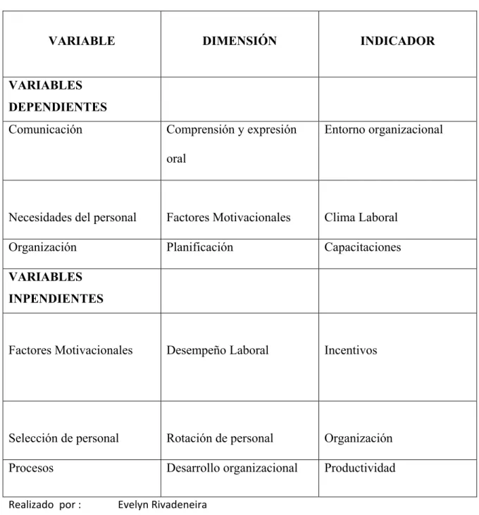 Cuadro 2. Operacionalización de variables  