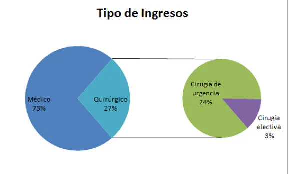 Figura 2. Tipos de ingresos a UCI de los pacientes fallecidos en la Unidad  de Cuidados Intensivos del Hospital Nacional Hipólito Unanue en el 2015 