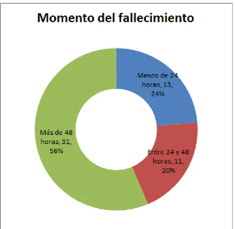 Figura 4. Momento del fallecimiento de los pacientes fallecidos en la  Unidad de Cuidados Intensivos del Hospital Nacional Hipólito Unanue en el 