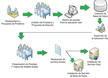 Figura 4.3.  Diagrama de Flujo del Desarrollo de una Aplicación WEB. 