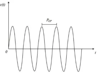 Figura 4.8 Oscilación Sostenida con un Periodo     