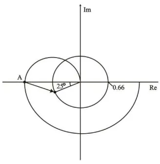 Figura 4.10 Cambio del Punto A en el Plano Complejo Causado por un PID 