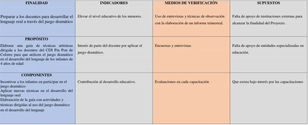 Tabla 5 Matriz de Marco Lógico 