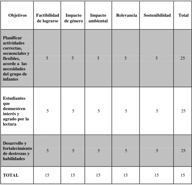Tabla  N.5: Matriz de análisis de impacto de los objetivos Objetivos  Factibilidad  de lograrse  Impacto  de género  Impacto  ambiental 