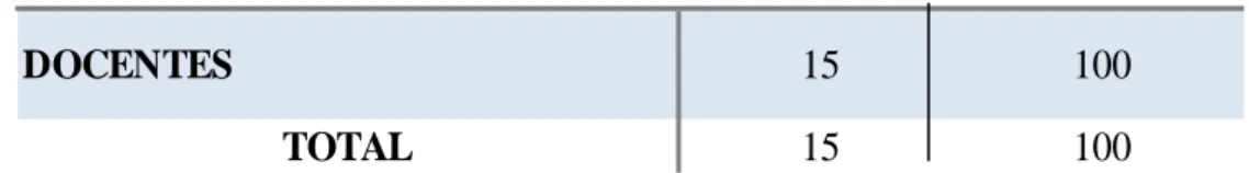 Tabla Nº  7: Docentes 