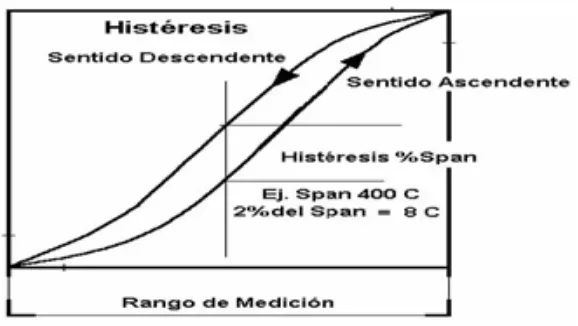 Figura 4 Grafica de histéresis.