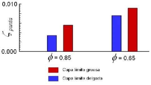 Figura 1.10 Valor promedio de la pérdida por fuga en la punta de álabe para las dos  condiciones de flujo [10].