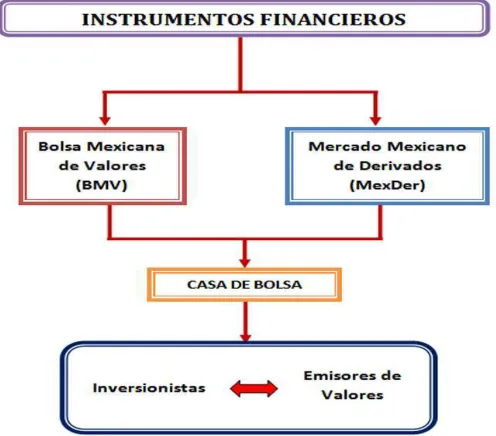 Figura 1.1: Instrumentos ﬁnancieros [87].