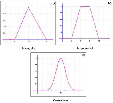 Figura 2.1: Funciones de pertenencia. a) Triangular, b) Trapezoidal, c) Gaussiana [74].