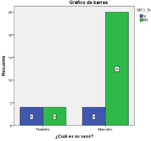 Tabla 3. Distribución del síndrome de Burnout según grupos etarios y años de  servicio en médicos asistentes que laboran en el área de hospitalización del  hospital René Toche Groppo