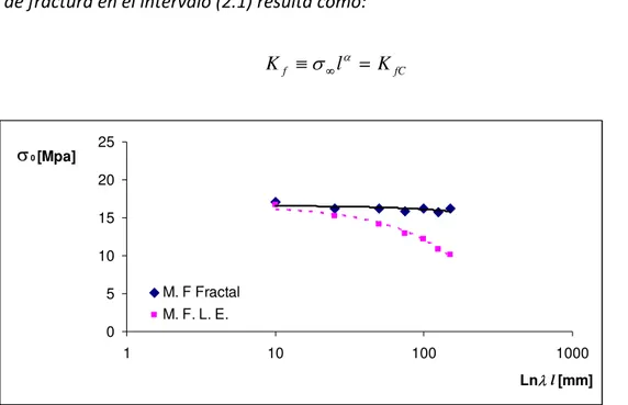 Figura 3.7   Distribución de esfuerzos frente a la punta de una grieta auto‐afín H  ≤ H* = 0.5. 