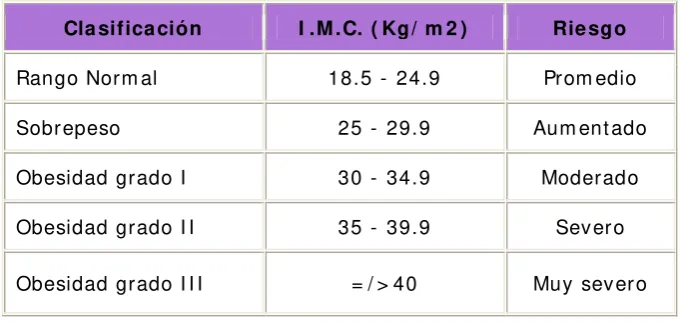 TABLA DE CLASIFICACIÓN DEL ÍNDICE DE MASA CORPORAL 