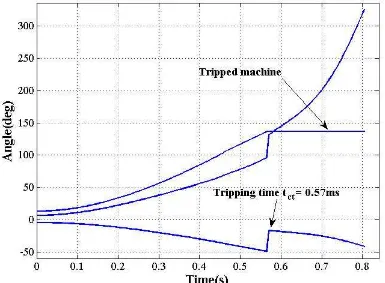 Figure 4.10 OMIB equivalent P-� curve for case 2A. 