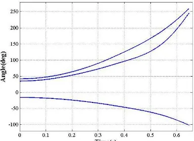 Figure 4.13 P-� curve of the OMIB for the case 3A. 