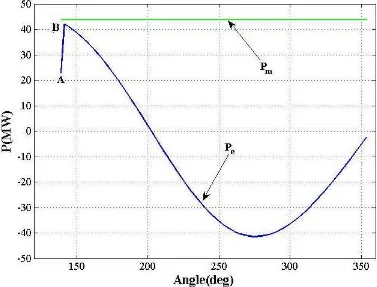 Figure 4.14 Mechanical and electrical powers of the OMIB for the case 3A. 